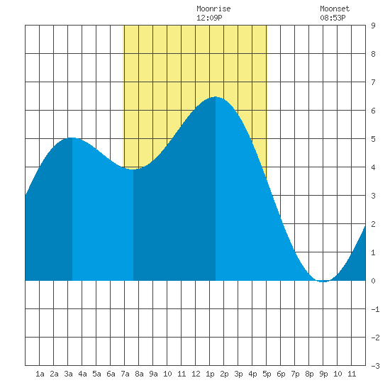 Trinidad Harbor tide chart for Wednesday, November 6, 2024