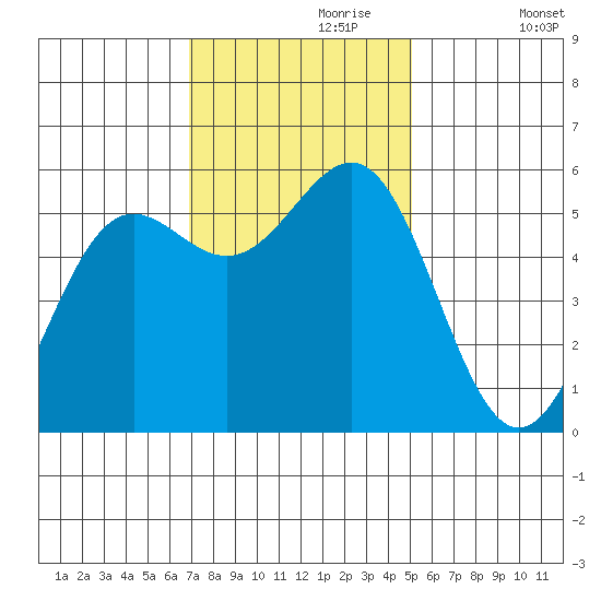 Trinidad Harbor tide chart for Thursday, November 7, 2024