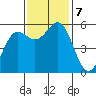 Trinidad Harbor tide chart for Thursday, November 7, 2024
