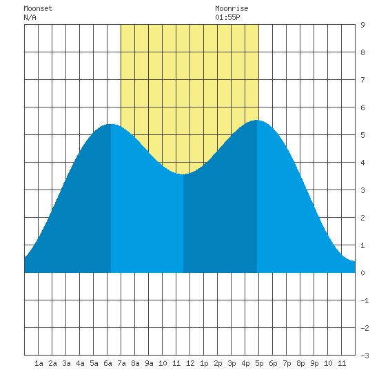 Trinidad Harbor tide chart for Saturday, November 9, 2024