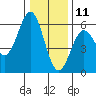 Trinidad Harbor tide chart for Wednesday, December 11, 2024