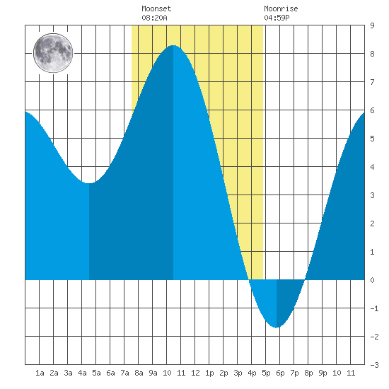 Trinidad Harbor tide chart for Sunday, December 15, 2024