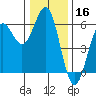 Trinidad Harbor tide chart for Monday, December 16, 2024
