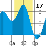 Trinidad Harbor tide chart for Tuesday, December 17, 2024