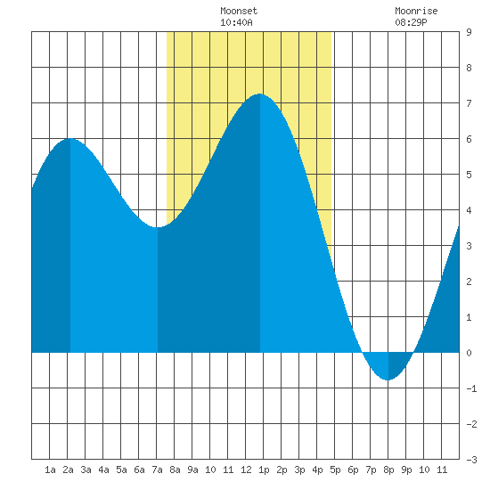 Trinidad Harbor tide chart for Wednesday, December 18, 2024