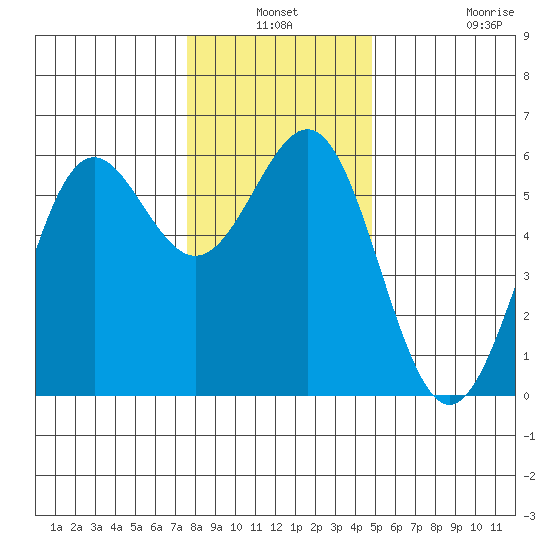 Trinidad Harbor tide chart for Thursday, December 19, 2024