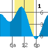 Trinidad Harbor tide chart for Sunday, December 1, 2024