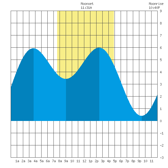Trinidad Harbor tide chart for Friday, December 20, 2024