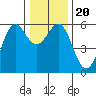 Trinidad Harbor tide chart for Friday, December 20, 2024