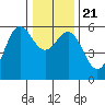 Trinidad Harbor tide chart for Saturday, December 21, 2024