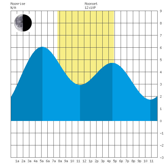 Trinidad Harbor tide chart for Sunday, December 22, 2024