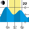 Trinidad Harbor tide chart for Sunday, December 22, 2024
