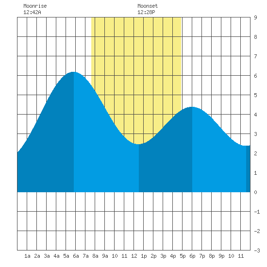 Trinidad Harbor tide chart for Monday, December 23, 2024