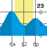 Trinidad Harbor tide chart for Monday, December 23, 2024