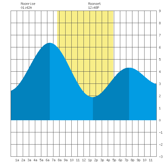 Trinidad Harbor tide chart for Tuesday, December 24, 2024