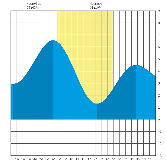 Trinidad Harbor tide chart for Wednesday, December 25, 2024