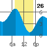 Trinidad Harbor tide chart for Thursday, December 26, 2024