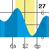 Trinidad Harbor tide chart for Friday, December 27, 2024