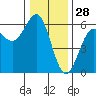 Trinidad Harbor tide chart for Saturday, December 28, 2024