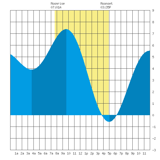 Trinidad Harbor tide chart for Sunday, December 29, 2024