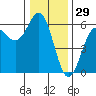 Trinidad Harbor tide chart for Sunday, December 29, 2024