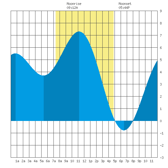 Trinidad Harbor tide chart for Monday, December 2, 2024