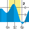 Trinidad Harbor tide chart for Monday, December 2, 2024