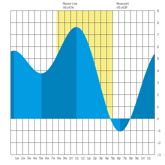 Trinidad Harbor tide chart for Tuesday, December 31, 2024