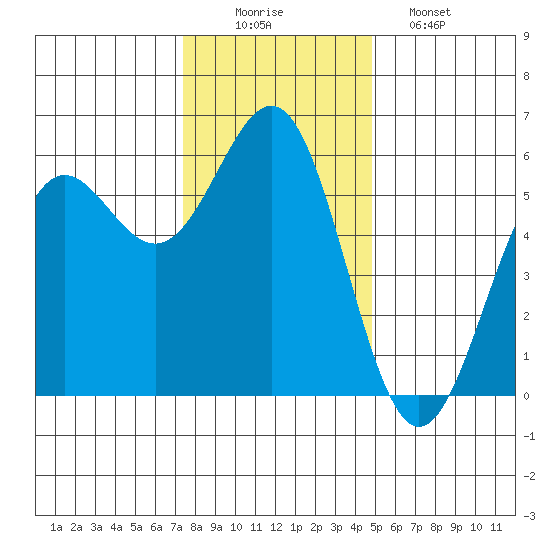 Trinidad Harbor tide chart for Tuesday, December 3, 2024