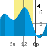 Trinidad Harbor tide chart for Wednesday, December 4, 2024