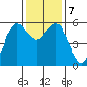 Trinidad Harbor tide chart for Saturday, December 7, 2024
