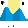 Trinidad Harbor tide chart for Sunday, December 8, 2024