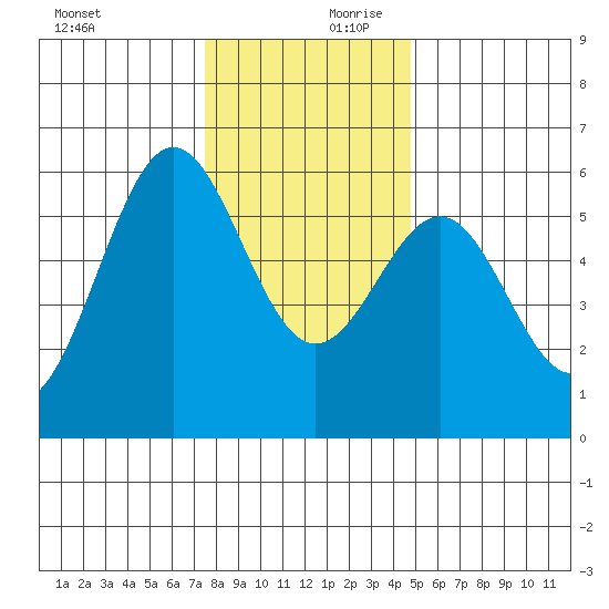 Trinidad Harbor tide chart for Monday, December 9, 2024
