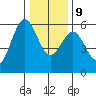 Trinidad Harbor tide chart for Monday, December 9, 2024