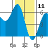 Trinidad Harbor tide chart for Saturday, January 11, 2025