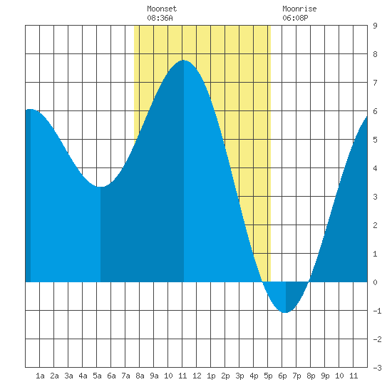 Trinidad Harbor tide chart for Tuesday, January 14, 2025