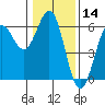 Trinidad Harbor tide chart for Tuesday, January 14, 2025