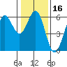 Trinidad Harbor tide chart for Thursday, January 16, 2025