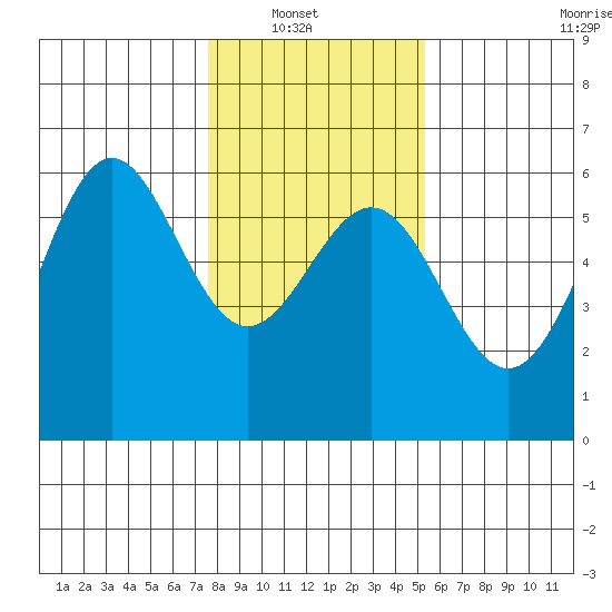 Trinidad Harbor tide chart for Sunday, January 19, 2025