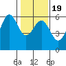 Trinidad Harbor tide chart for Sunday, January 19, 2025