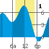 Trinidad Harbor tide chart for Wednesday, January 1, 2025