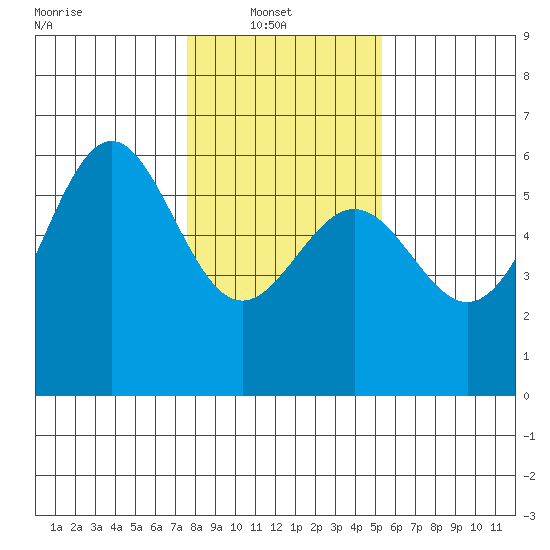 Trinidad Harbor tide chart for Monday, January 20, 2025