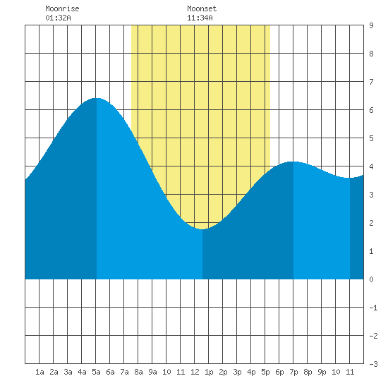Trinidad Harbor tide chart for Wednesday, January 22, 2025