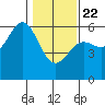 Trinidad Harbor tide chart for Wednesday, January 22, 2025