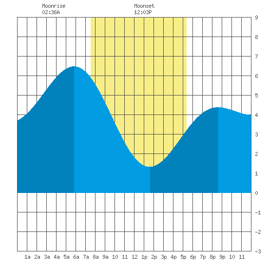 Trinidad Harbor tide chart for Thursday, January 23, 2025