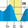 Trinidad Harbor tide chart for Sunday, January 26, 2025