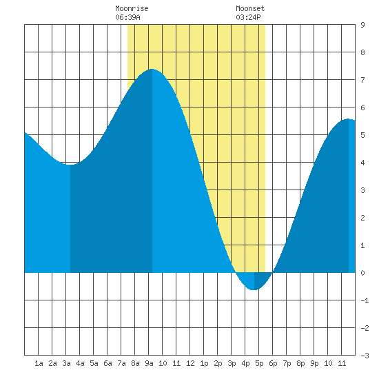 Trinidad Harbor tide chart for Monday, January 27, 2025