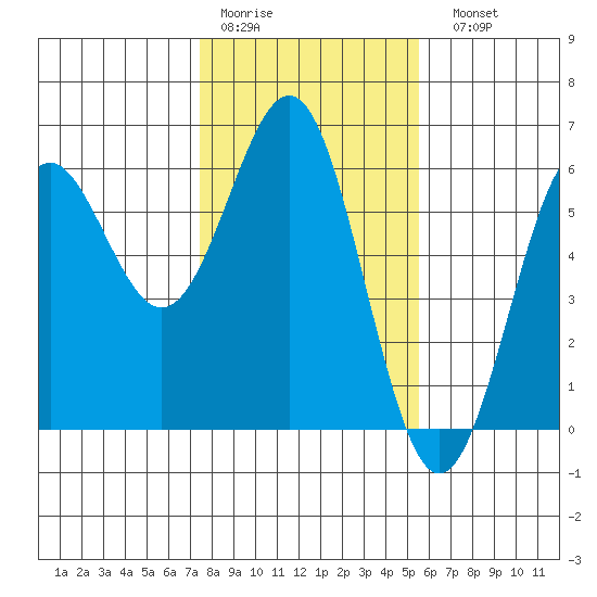 Trinidad Harbor tide chart for Thursday, January 30, 2025
