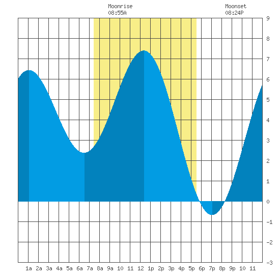 Trinidad Harbor tide chart for Friday, January 31, 2025