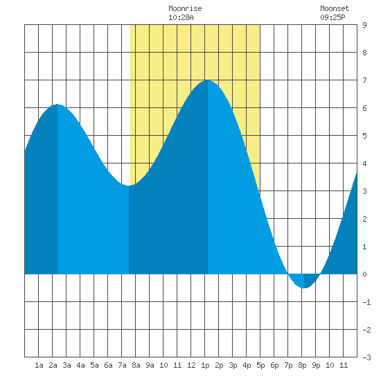 Trinidad Harbor tide chart for Friday, January 3, 2025